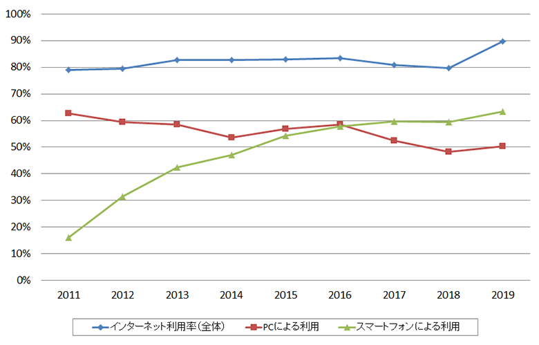 インターネット利用率