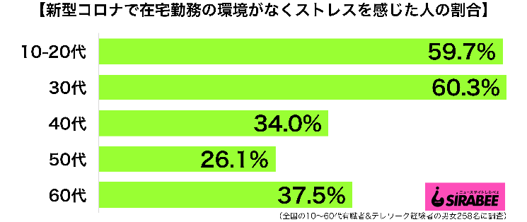 新型コロナで在宅勤務の環境がなくストレスを感じた人の割合