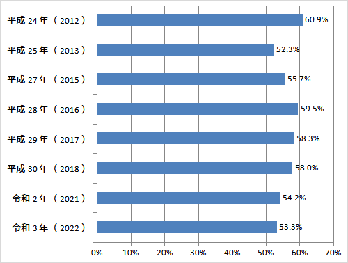 強いストレスとなっていると感じる事柄がある労働者割合の推移