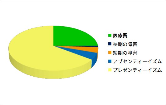 従業員の健康関連コストの全体構造（米国金融関連企業の事例）