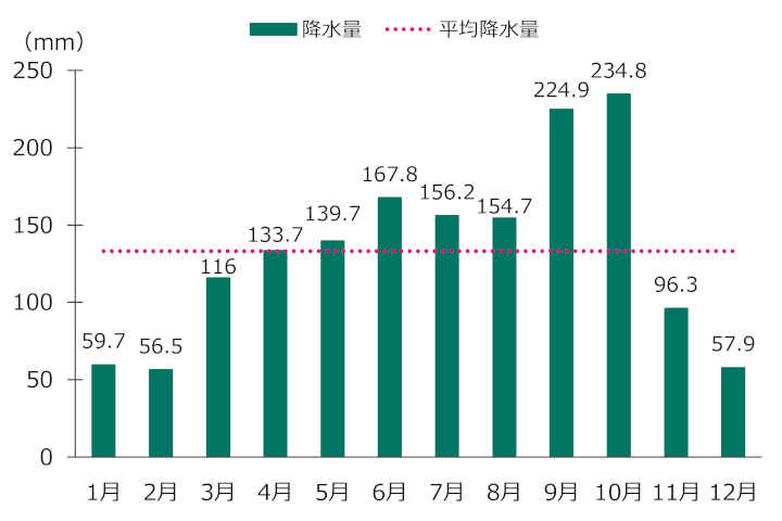 グラフ：単位はmm／1月：59.7, 2月：56.5, 3月：116, 4月：133.7, 5月：139.7, 6月：167.8, 7月：156.2, 8月：154.7, 9月：224.9, 10月：234.8, 11月：96.3, 12月：57.9