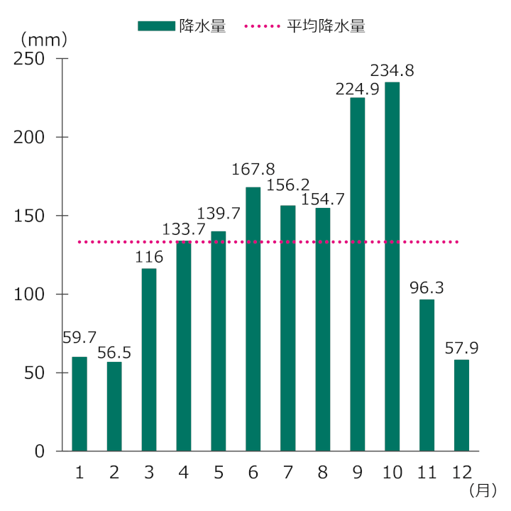 グラフ：単位はmm／1月：59.7, 2月：56.5, 3月：116, 4月：133.7, 5月：139.7, 6月：167.8, 7月：156.2, 8月：154.7, 9月：224.9, 10月：234.8, 11月：96.3, 12月：57.9