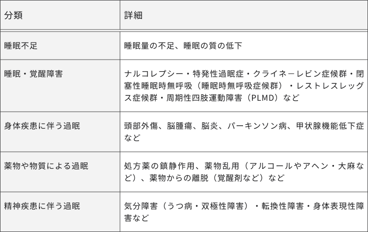 表：列は分類, 詳細。行は睡眠不足, 睡眠量の不足、睡眠の質の低下；睡眠・覚醒障害, ナルコレプシー・特発性過眠症・クライネ－レビン症候群・閉塞性睡眠時無呼吸（睡眠時無呼吸症候群）・レストレスレッグス症候群・周期性四肢運動障害（PLMD）など；身体疾患に伴う過眠, 頭部外傷、脳腫瘍、脳炎、パーキンソン病、甲状腺機能低下症など；薬物や物質による過眠, 処方薬の鎮静作用、薬物乱用（アルコールやアヘン・大麻など）、薬物からの離脱（覚醒剤など）など；精神疾患に伴う過眠, 気分障害（うつ病・双極性障害）・転換性障害・身体表現性障害など