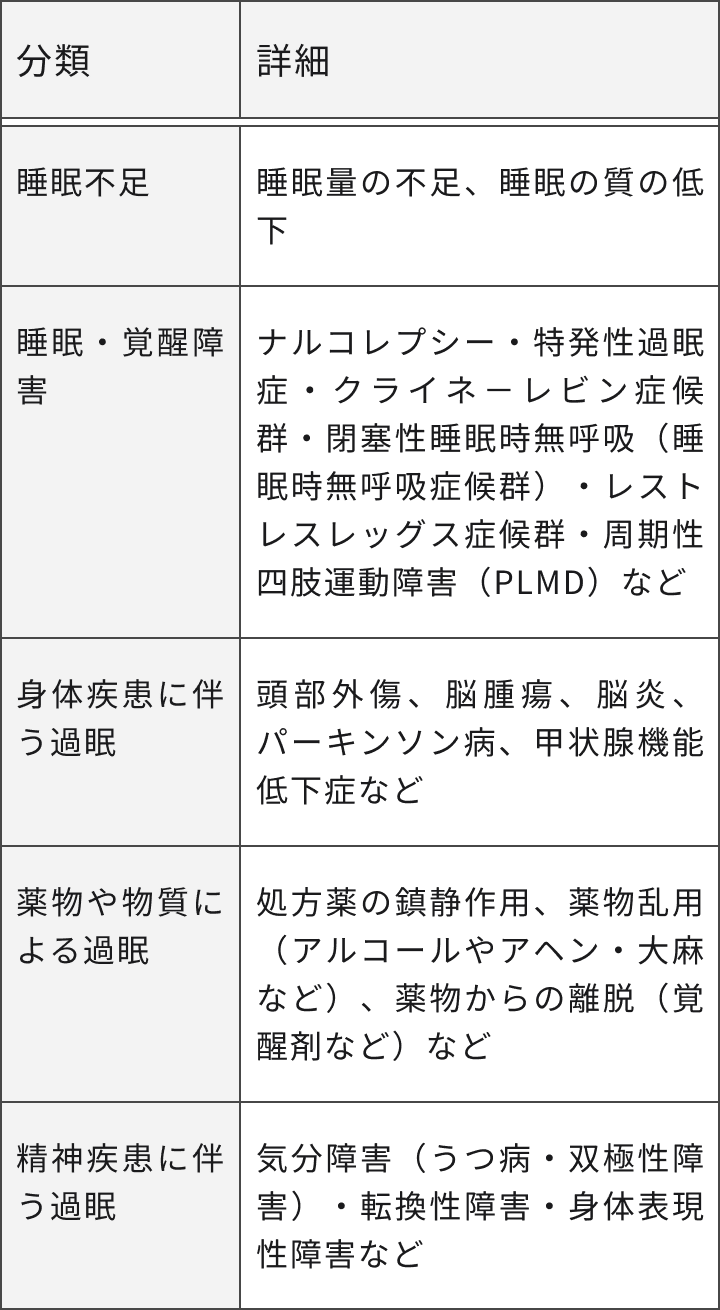 表：列は分類, 詳細。行は睡眠不足, 睡眠量の不足、睡眠の質の低下；睡眠・覚醒障害, ナルコレプシー・特発性過眠症・クライネ－レビン症候群・閉塞性睡眠時無呼吸（睡眠時無呼吸症候群）・レストレスレッグス症候群・周期性四肢運動障害（PLMD）など；身体疾患に伴う過眠, 頭部外傷、脳腫瘍、脳炎、パーキンソン病、甲状腺機能低下症など；薬物や物質による過眠, 処方薬の鎮静作用、薬物乱用（アルコールやアヘン・大麻など）、薬物からの離脱（覚醒剤など）など；精神疾患に伴う過眠, 気分障害（うつ病・双極性障害）・転換性障害・身体表現性障害など