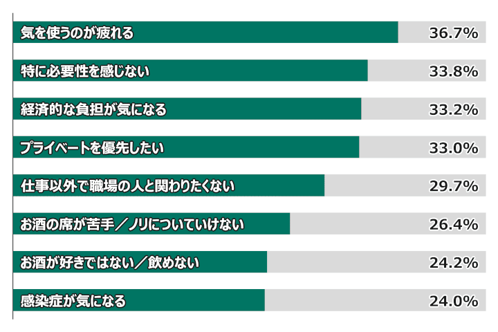 グラフ：参加したくない理由と理由回答率／気を使うのが疲れる, 36.7%; 特に必要性を感じない, 33.8%; 経済的な負担が気になる, 33.2%; プライベートを優先したい, 33.0%; 仕事以外で職場の人と関わりたくない, 29.7%; お酒の席が苦手／ノリについていけない, 26.4%; お酒が好きではない／飲めない, 24.2%; 感染症が気になる, 24.0%