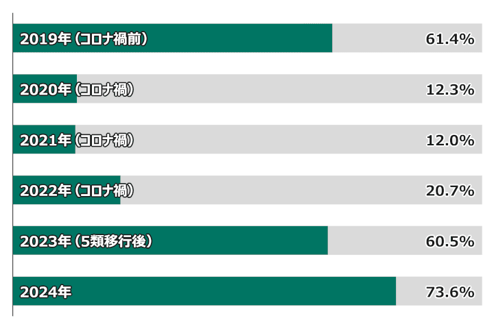 グラフ：年と忘年会実施率／2019年（コロナ禍前）, 61.4%; 2020年（コロナ禍）, 12.3%; 2021年（コロナ禍）, 12.0%; 2022年（コロナ禍）, 20.7%; 2023年（5類移行後）, 60.5%; 2024年, 73.6%
