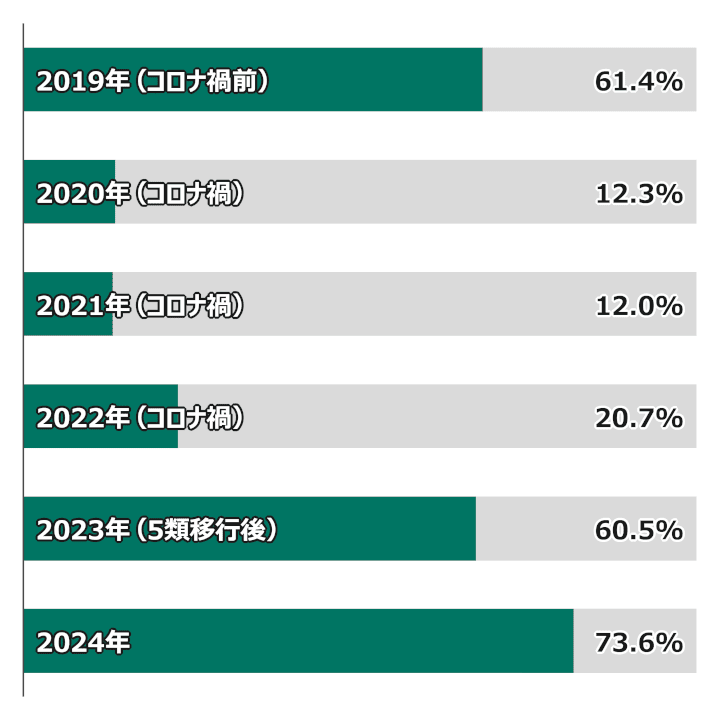 グラフ：年と忘年会実施率／2019年（コロナ禍前）, 61.4%; 2020年（コロナ禍）, 12.3%; 2021年（コロナ禍）, 12.0%; 2022年（コロナ禍）, 20.7%; 2023年（5類移行後）, 60.5%; 2024年, 73.6%