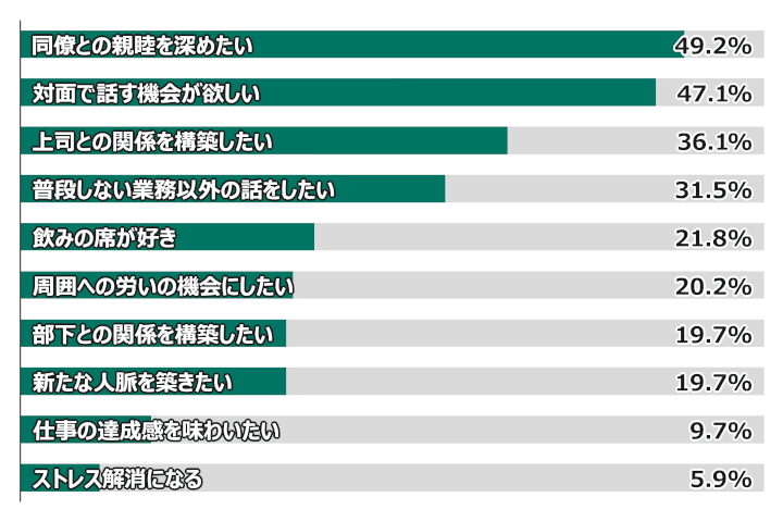 グラフ：参加したい理由と理由回答率／同僚との親睦を深めたい, 49.2%; 対面で話す機会が欲しい, 47.1%; 上司との関係を構築したい, 36.1%; 普段しない業務以外の話をしたい, 31.5%; 飲みの席が好き, 21.8%; 周囲への労いの機会にしたい, 20.2%; 部下との関係を構築したい, 19.7%; 新たな人脈を築きたい, 19.7%; 仕事の達成感を味わいたい, 9.7%; ストレス解消になる, 5.9%
