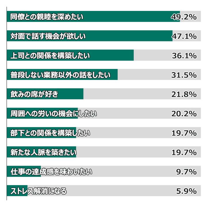 グラフ：参加したい理由と理由回答率／同僚との親睦を深めたい, 49.2%; 対面で話す機会が欲しい, 47.1%; 上司との関係を構築したい, 36.1%; 普段しない業務以外の話をしたい, 31.5%; 飲みの席が好き, 21.8%; 周囲への労いの機会にしたい, 20.2%; 部下との関係を構築したい, 19.7%; 新たな人脈を築きたい, 19.7%; 仕事の達成感を味わいたい, 9.7%; ストレス解消になる, 5.9%
