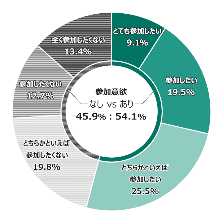 グラフ：参加意欲レベルとレベル別回答率／とても参加したい, 9.1%; 参加したい, 19.5%; どちらかといえば参加したい, 25.5%; どちらかといえば参加したくない, 19.8%; 参加したくない, 12.7%; 全く参加したくない, 13.4%