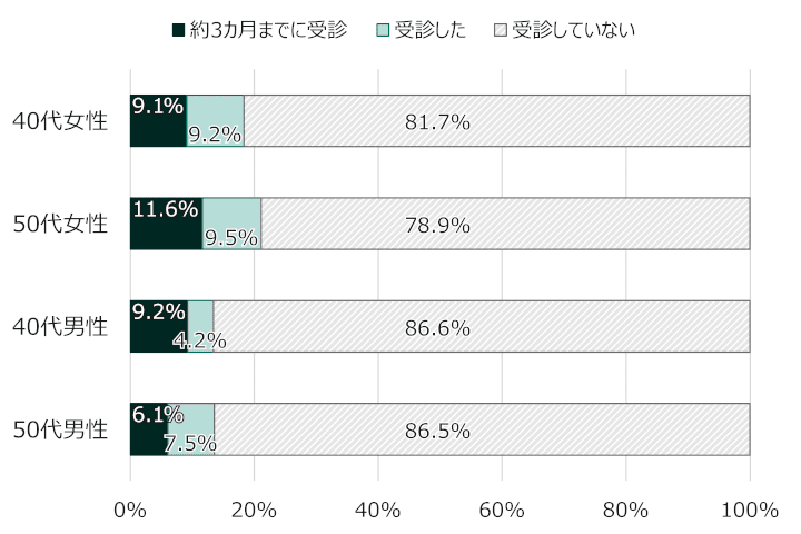 「約3カ月までに受診, 受診した, 受診していない」の割合（％）／40代女性: 9.1%, 9.2%, 81.7%／50代女性: 11.6%, 9.5%, 78.9%／40代男性: 9.2%, 4.2%, 86.6%／50代男性: 6.1%, 7.5%, 86.5%