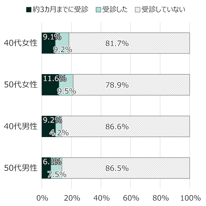 「約3カ月までに受診, 受診した, 受診していない」の割合（％）／40代女性: 9.1%, 9.2%, 81.7%／50代女性: 11.6%, 9.5%, 78.9%／40代男性: 9.2%, 4.2%, 86.6%／50代男性: 6.1%, 7.5%, 86.5%