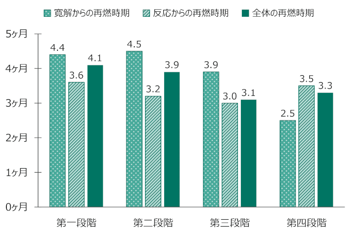 グラフ：再燃までの期間：左から「寛解からの再燃時期／反応からの再燃時期／全体の再燃時期」の順（単位：ヶ月）。第一段階「4.4／3.6／4.1」・第二段階「4.5／3.2／3.9」・第三段階「3.9／3.0／3.1」・第四段階「2.5／3.5／3.3」