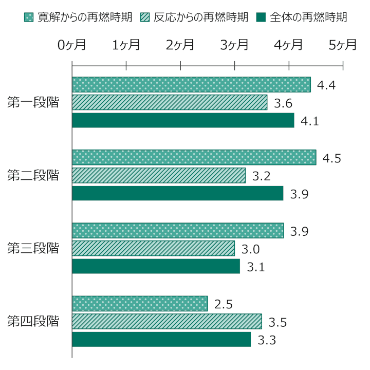 グラフ：再燃までの期間：左から「寛解からの再燃時期／反応からの再燃時期／全体の再燃時期」の順（単位：ヶ月）。第一段階「4.4／3.6／4.1」・第二段階「4.5／3.2／3.9」・第三段階「3.9／3.0／3.1」・第四段階「2.5／3.5／3.3」