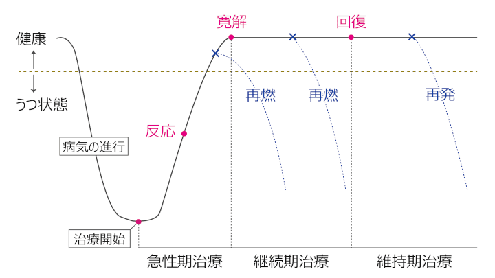 図：健康な状態からうつ状態が進行することで治療が開始されます。治療は、寛解までの急性期治療、寛解後の継続期治療、回復後の維持期治療と推移します。回復するまでに再燃することや、回復後に再発することがあります。