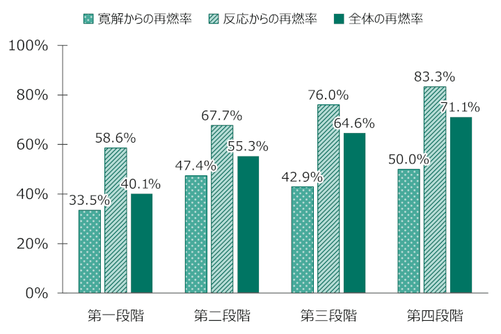 グラフ：フォローアップ中の再燃率：左から「寛解からの再燃率／反応からの再燃率／全体の再燃率」の順（単位：％）。第一段階「33.5／58.6／40.1」・第二段階「47.4／67.7／55.3」・第三段階「42.9／76.0／64.6」・第四段階「50.0／83.3／71.1」