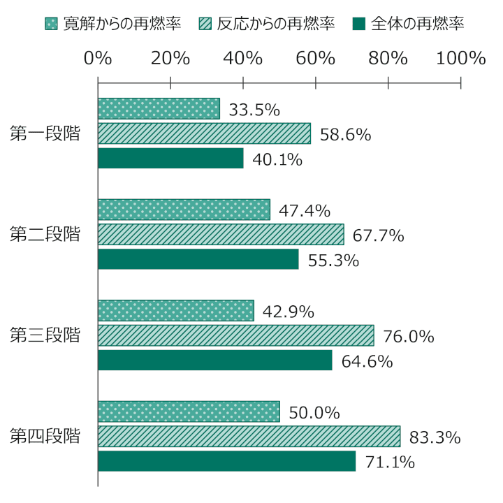 グラフ：フォローアップ中の再燃率：左から「寛解からの再燃率／反応からの再燃率／全体の再燃率」の順（単位：％）。第一段階「33.5／58.6／40.1」・第二段階「47.4／67.7／55.3」・第三段階「42.9／76.0／64.6」・第四段階「50.0／83.3／71.1」