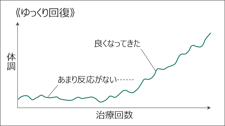図：治療回数を重ねることで徐々に良くなる、ゆっくり回復するパターン
