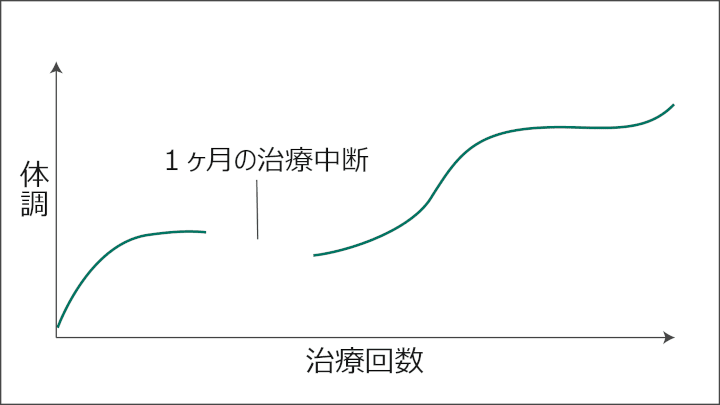 図：治療中に1ヶ月の中断期間を挟んで治療を再開し、その後回復していくパターン