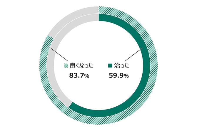 当クリニックにおける治療実績