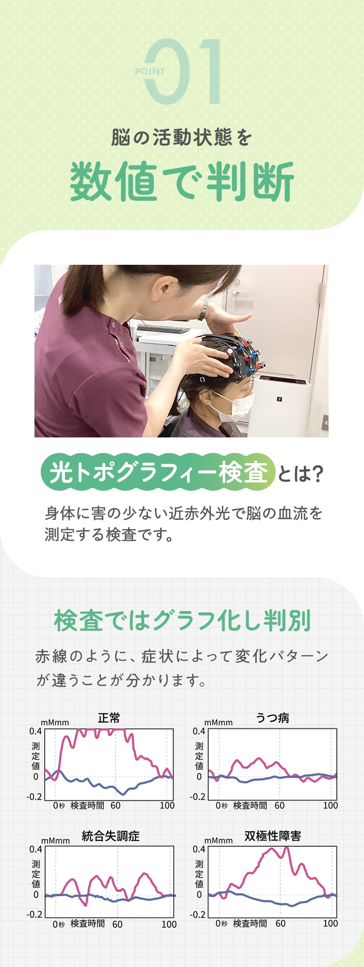 POINT.01ストレス状態を数値で判断  光トポグラフィー検査とは？身体に害の少ない近赤外線で頭の血流を測定し、それぞれの症状を判別する検査。検査ではグラフ化し判別 赤線のように、症状(正常・うつ病・総合失調症・双極性障害)によって変化パターンが違うことが分かります。 