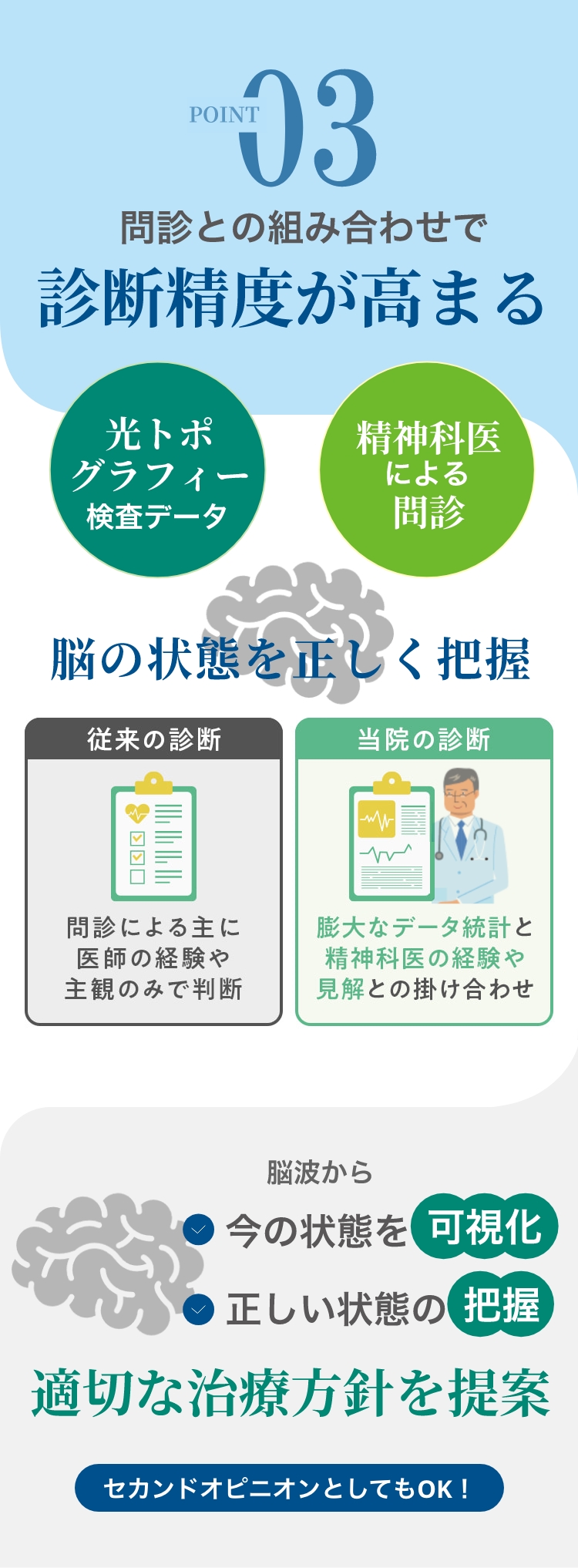 POINT.03 問診との組み合わせで診断精度が高まる 光トポ グラフィー検査データ×精神科医による問診 脳の状態を正しく把握 従来の診断:問診による主に医師の経験や主観のみで判断  当院の診断:膨大なデータ統計と精神科医の経験や
            見解との掛け合わせ 脳波から 今の状態を可視化 正しい状態の把握 適切な治療方針を提案セカンドオピニオンとして、検査を活用も！