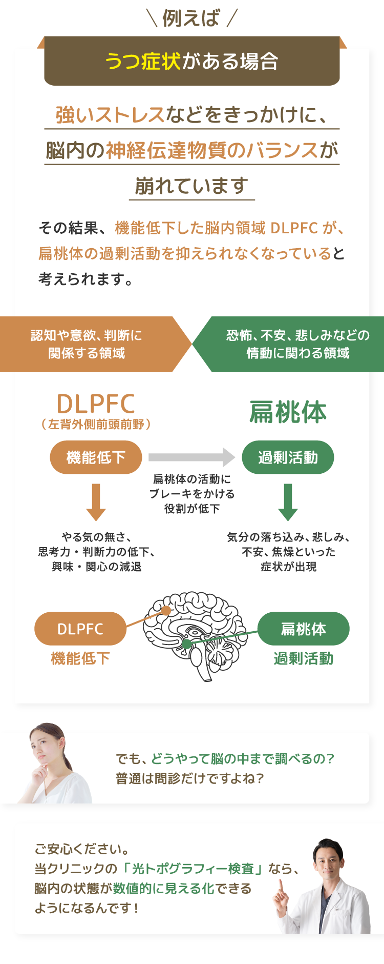例えばうつ症状がある場合　強いストレスなどをきっかけに、脳内の神経伝達物質のバランスがくずれています。その結果機能低下した脳内領域DLPFCが、扁桃体の過剰活動を抑えられなくなっていると考えられます。でも、どうやって脳の中まで調べるの？普通は問診だけですよね？ ご安心ください。当クリニックの「光トポグラフィー検査」なら、脳内の状態が数値的に見える化できるようになるんです！